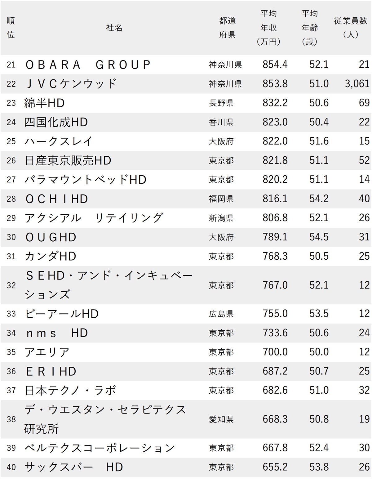 図表：年収が高い会社ランキング2025【従業員の平均年齢50代・88社完全版】21～40位