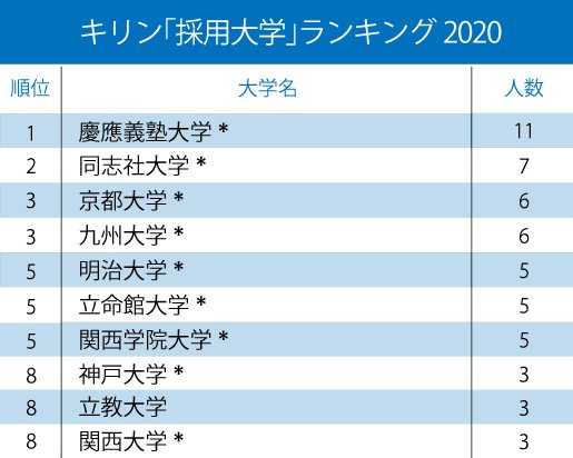 キリン、アサヒ、サントリー、サッポロ「採用大学」ランキング2020!【全10位・完全版】