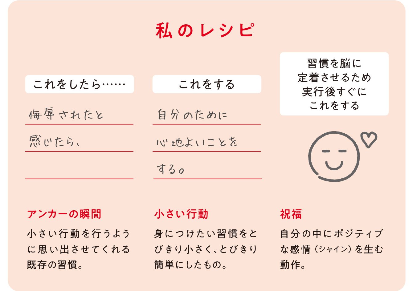 「私のレシピ」（『習慣超大全──スタンフォード行動科学研究所の自分を変える方法』より）