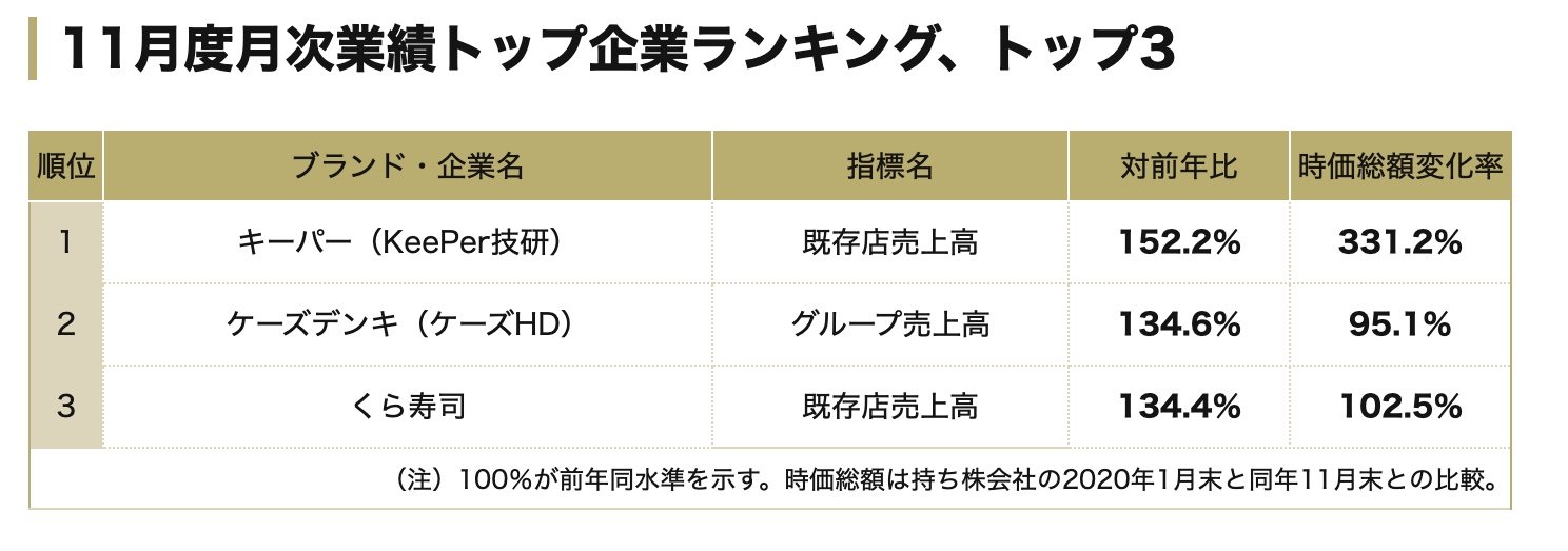 11月度業績「改善度」トップ企業ランキング！3位くら寿司、1位は？