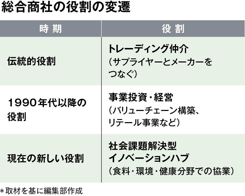 総合商社の役割