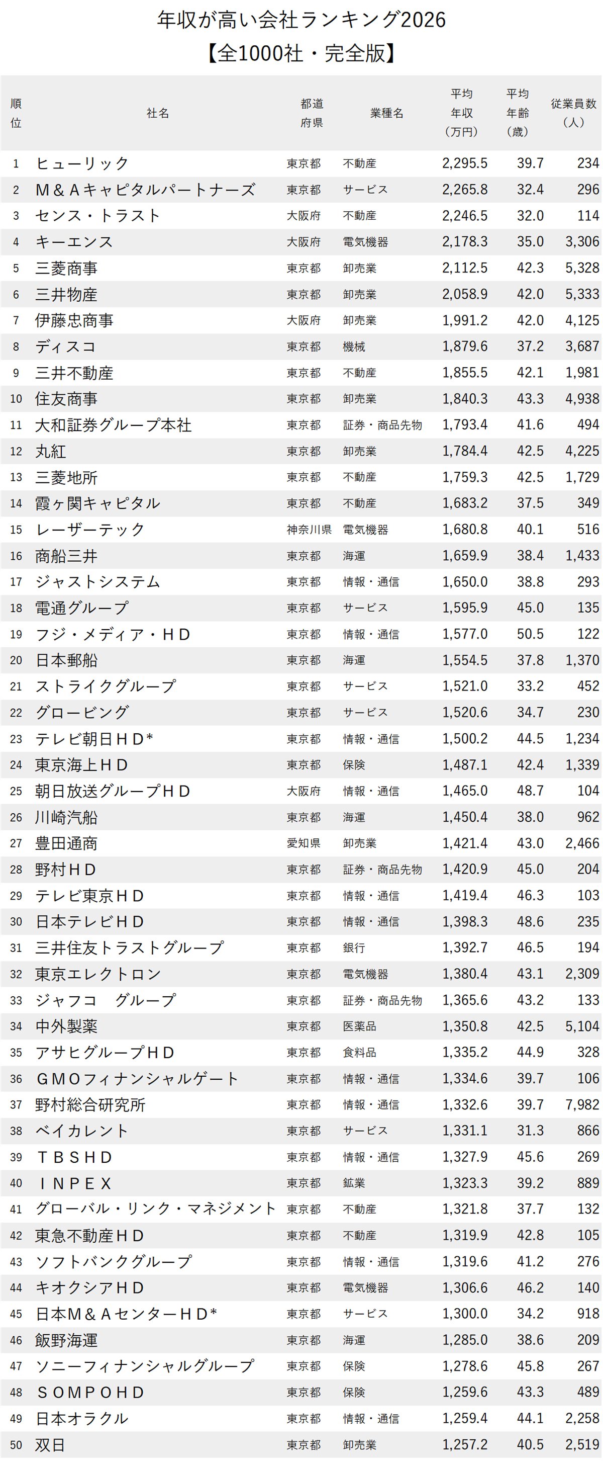 図表：年収が高い会社ランキング2026【全1000社・完全版】1位から50位