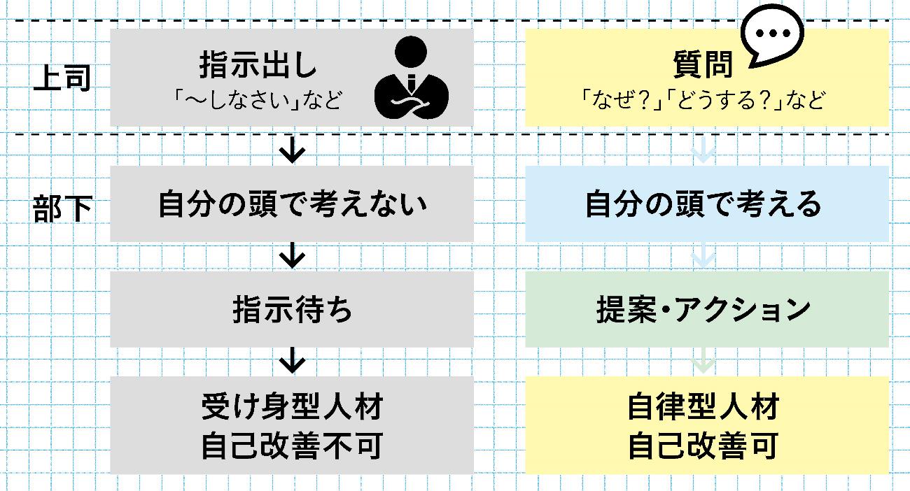 その人が伸びるかどうかは「報告」を聞けばわかる。伸びる人は「起きた事実」を報告するだけではなく、必ず「○○」を伝える。