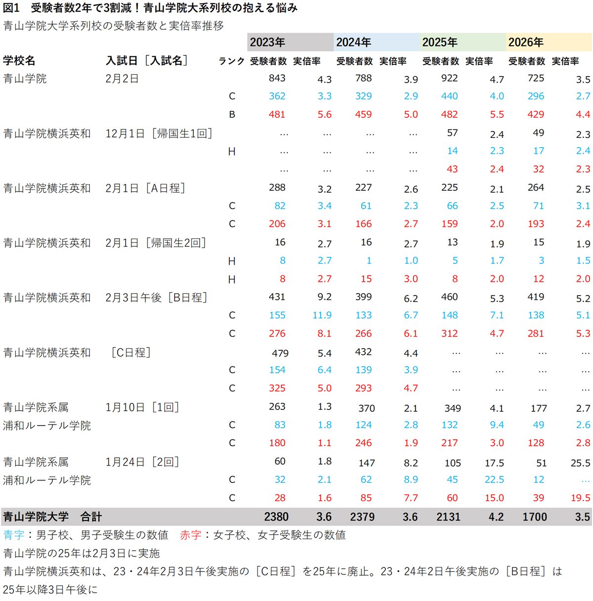 図1　受験者数の減少傾向が著しい系列3校