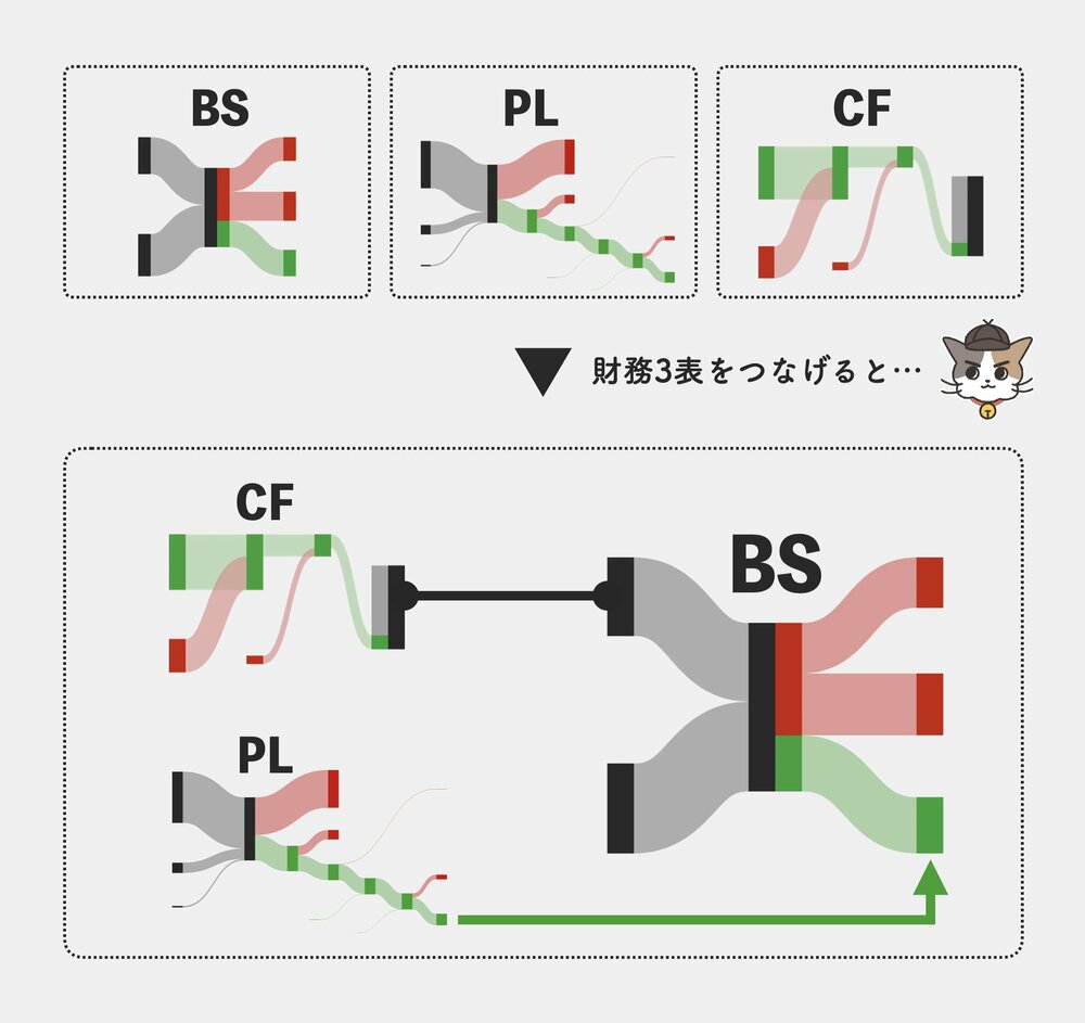 サンキー図で表す財務3表のつながり