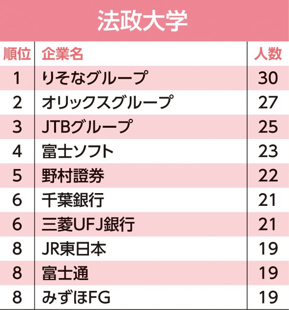 主要24大学「就職先」ランキング!東大生の就職先2位はアクセンチュア、1位は?