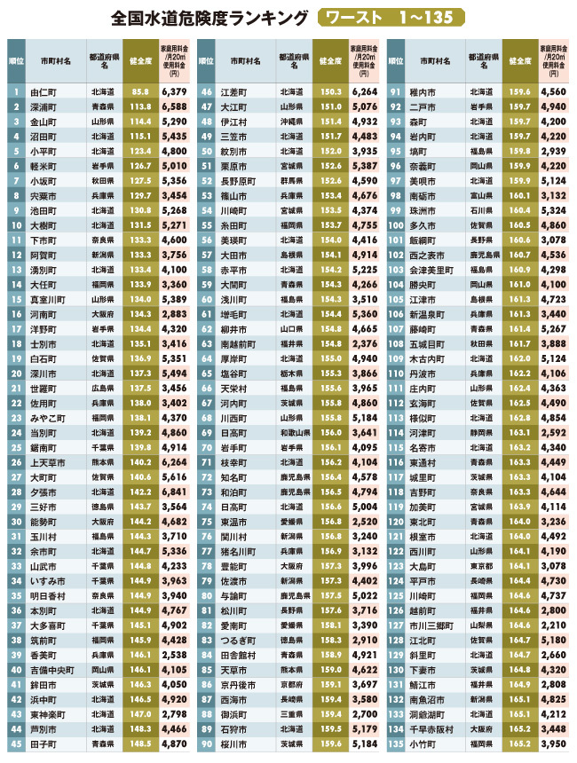 全国 水道危険度 ランキング ワースト1219 あなたの街は大丈夫 週刊ダイヤモンド 特別レポート ダイヤモンド オンライン