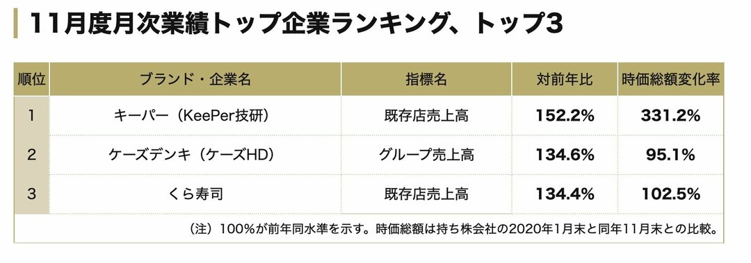 11月度業績「改善度」トップ企業ランキング!3位くら寿司、1位は?