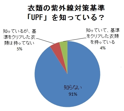 9割の母親が「知らない」と答えた<br />国際的な紫外線対策基準「UPF」とは?