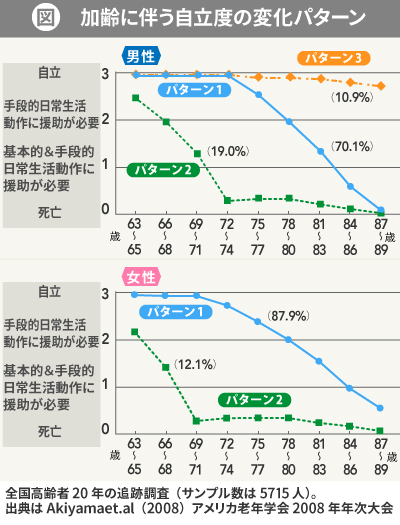 60歳過ぎたら 定年する ではなく 隠居する を目指せ 定年後 60歳からの 黄金の15年 をどう生きるか ダイヤモンド オンライン