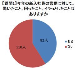 メディアがあげつらう<br />「トンデモ新入社員」のウソとホント
