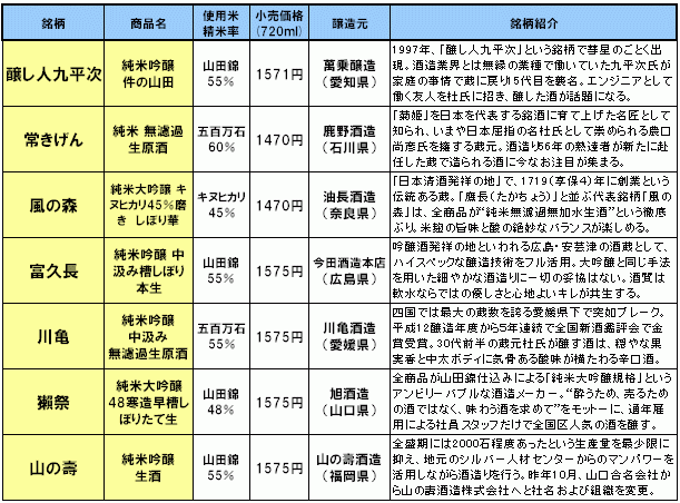 関東ではほぼ無名の「山の壽」が<br />新酒利き酒品評会・西日本の覇者に!
