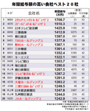 給料額トップはスクウェア・エニックスＨＤの1709万円。東京電力の年収は653万円。その他、日本の高給会社トップ100社を一挙公開！