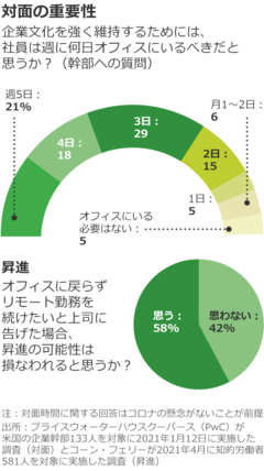 ハイブリッド型勤務、在宅組は昇進で置き去りに