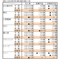 実は三菱電機とソニー、シャープが同グループ!?電機メーカーの“格付け”大公開！