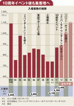 【企業特集】ユー・エス・ジェイ（ＵＳＪ）周年特需の反動や値上げ後も集客増営業利益率3割まで復活した理由