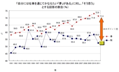 イクメン効果!?新入社員男性7割「育児休暇ほしい」「仕事で夢がある」はわずか52.4％に