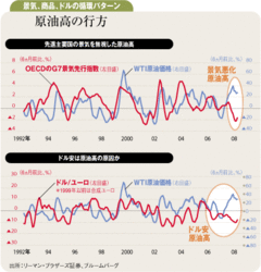 需要動向を無視した商品高　年末前には反落の可能性