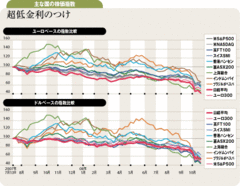 ドルからユーロに軸足移したキャリートレードの巻き戻し