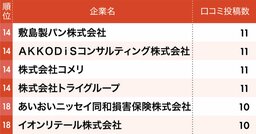 従業員の不満投稿が多いブラック企業ランキング【2026年上半期・ワースト36完全版】…日産、LINEヤフー、くら寿司は何位？