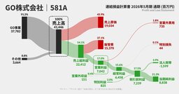 【自動運転タクシーで話題】配車アプリ「GO」。同じタクシー業界のライバル“第一交通産業”との儲け方の違い、説明できますか？