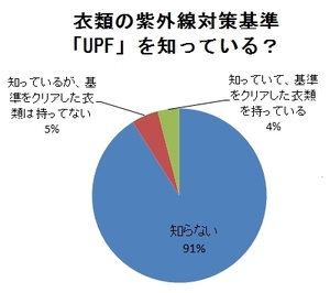 9割の母親が「知らない」と答えた<br />国際的な紫外線対策基準「UPF」とは？