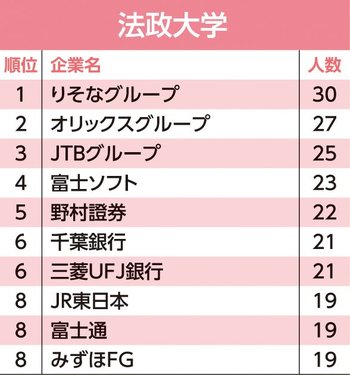 主要24大学「就職先」ランキング！東大生の就職先2位はアクセンチュア、1位は？