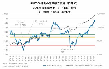 新NISA開始から1年、「米国株価指数1強」はいつまで続くか