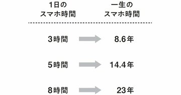 【衝撃】スマホで溶ける時間は人生で14年…控えめに見積もっても驚きの計算結果