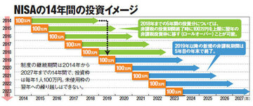 NISA口座をまだ開いていない人は必読、口座開設の前に「投資信託」を選びなさい！
