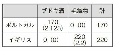 図表：イギリスとポルトガルの比較