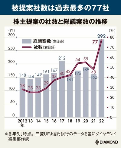 株主提案の社数と総議案数の推移