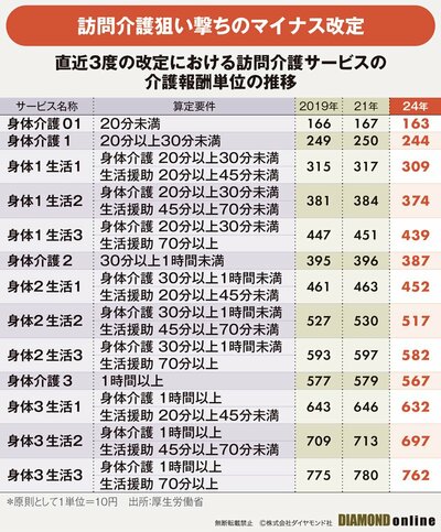 図表：直近3度の改定における訪問介護サービスの介護報酬単位の推移