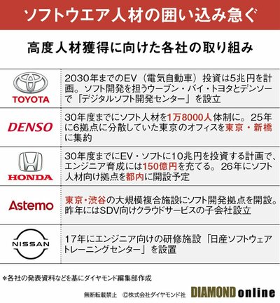 図表：高度人材獲得に向けた各社の取り組み