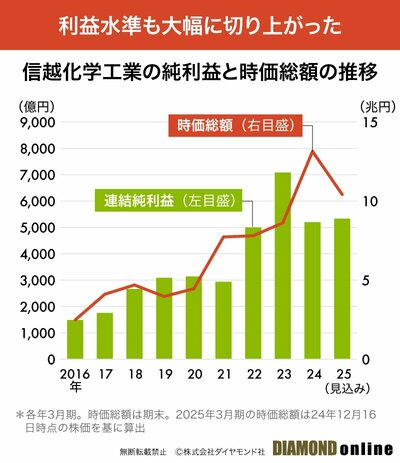 図表：時価総額と純利益