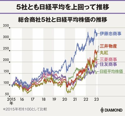 図表：総合商社5社と日経平均株価