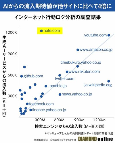 図表：インターネット行動ログ分析の調査結果