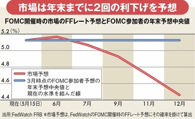 図表：FOMC開催時の市場のFFレート予想とFOMC参加者の年末予想中央値