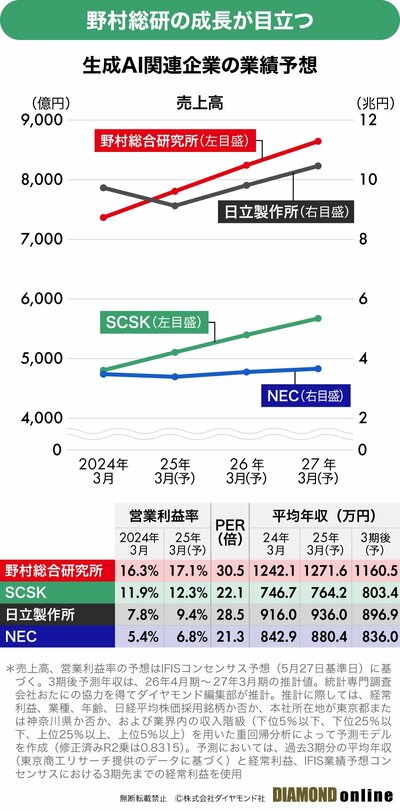 図表：生成AI関連企業の業績予想