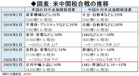 図表：米中関税合戦の推移