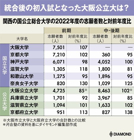 関西の国公立総合大学の2022年度の志願者数と対前年度比