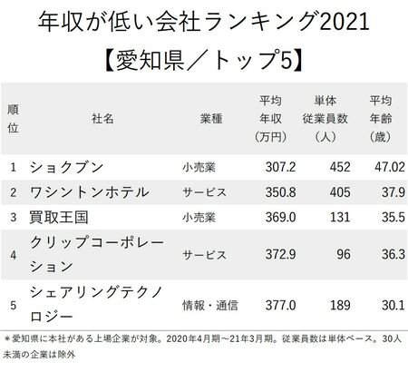 年収が低い会社ランキング2021_愛知県_トップ5
