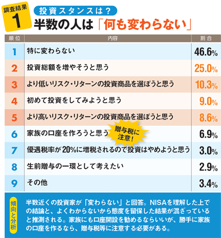 NISA口座で投資をしても半数の人は投資スタイルは変わらない。