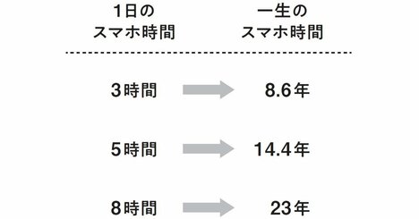 【衝撃】スマホで溶ける時間は人生で14年…控えめに見積もっても驚きの計算結果