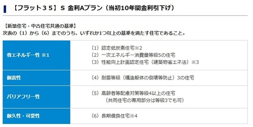 住宅ローン フラット35 が進化して魅力がアップ 全期間固定で低金利なうえ 売却時にも同じ金利を引き継げる アシューマブルローン が利用可能に 節約の達人が伝授 ゼロから貯める節約術 ザイ オンライン