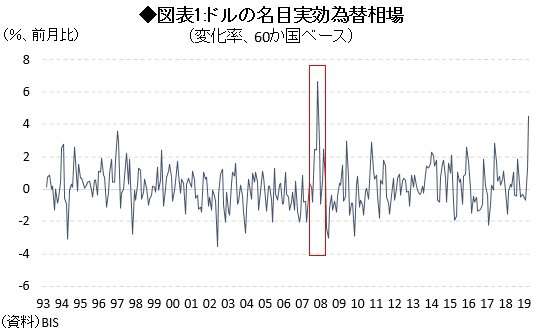 図表1:ドルの名目実効為替相場