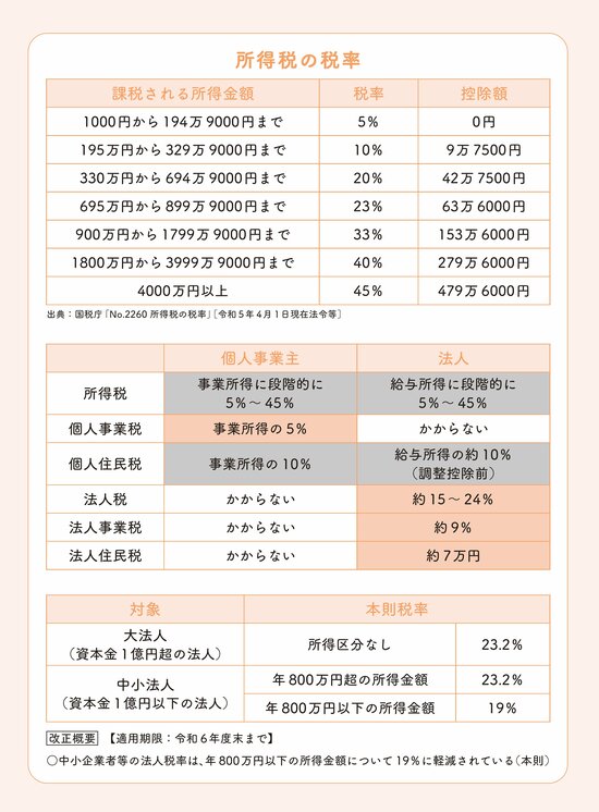 【好きなことでお金を稼ぐ】知識・経験ゼロからの「のんびり副業」「ゆる起業」…個人事業主が法人化するなら売り上げいくらから？