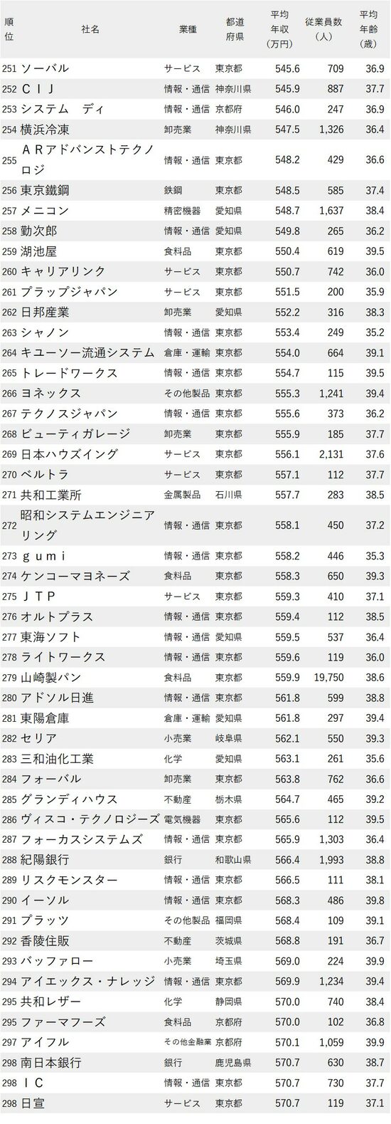 図表：年収が低い会社ランキング2023最新版【従業員の平均年齢30代後半】251-298