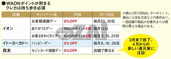 スーパーのおトクな日をチェック！