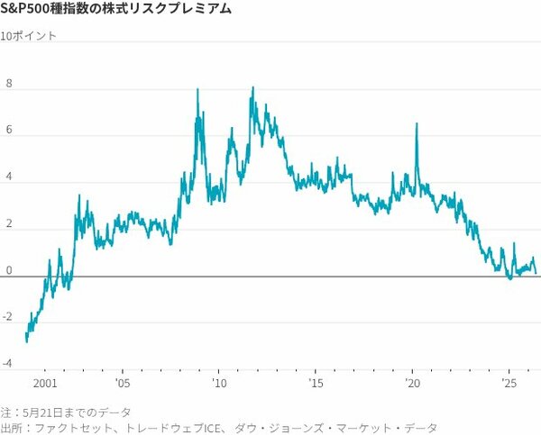 図表：S&P500種指数の株式リスクプレミアム